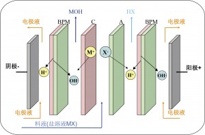 雙極膜電滲析工作原理示意圖